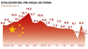 ¿PUEDE CHINA DUPLICAR SUS INGRESOS ANTES DE 2035?